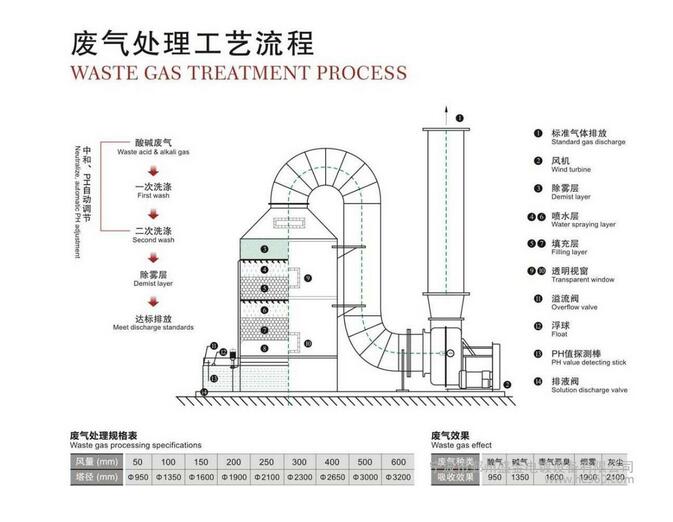 廢氣處理設計圖紙