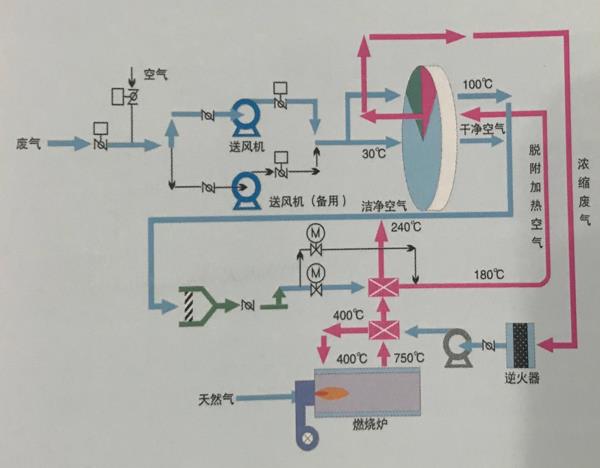 沸石轉輪+燃燒系統工藝流程