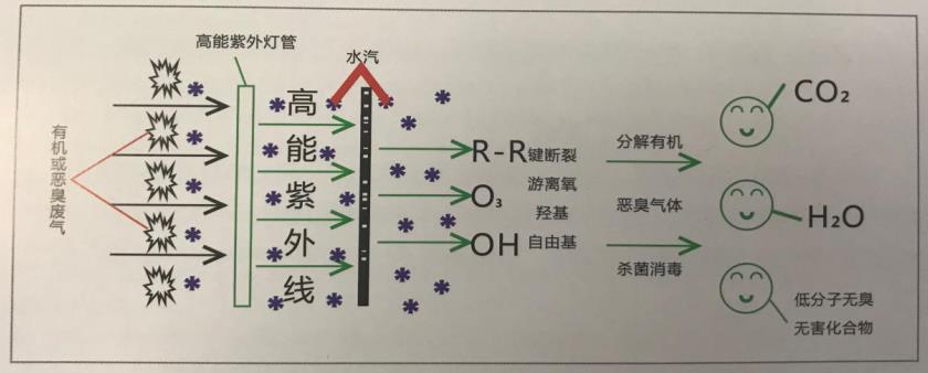 UV光氧催化設備