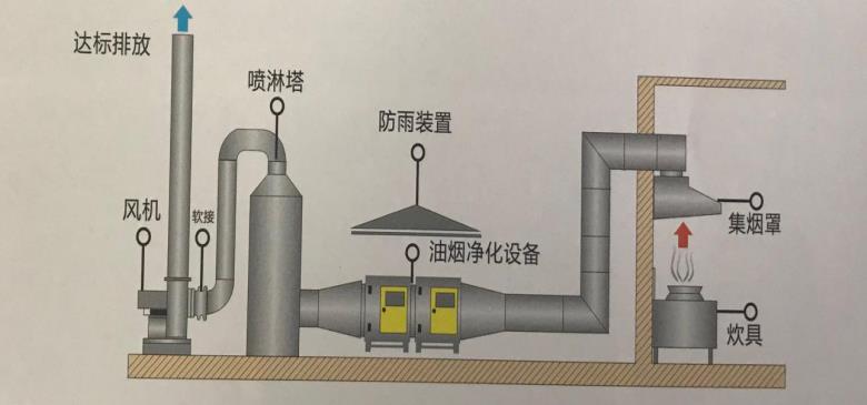 油煙凈化設備工藝流程