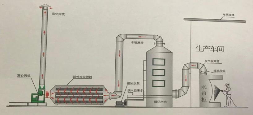 活性炭吸附