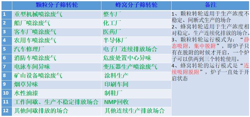 分子篩沸石轉輪應用區分